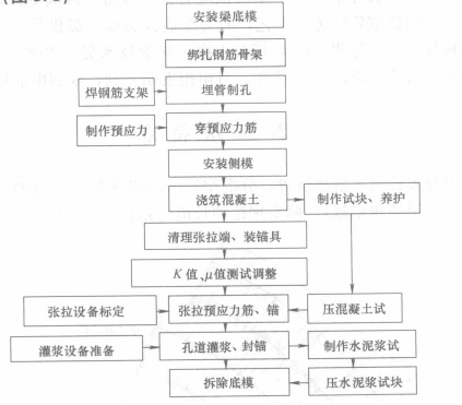 图3 施工工艺流程图